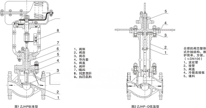 ZJHP,ZJHM气动薄膜调节阀(图1)