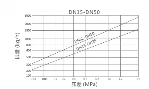 CS69H,CS19H圆盘式蒸汽疏水阀(图4)