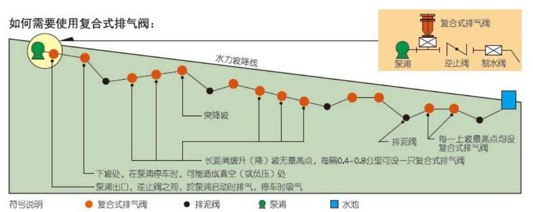 SCAR污水自动排气阀(图3)