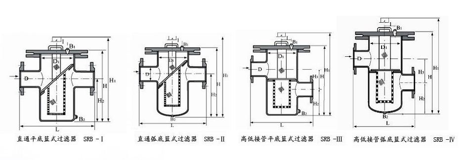 SRB,SBL快开篮式过滤器(图2)