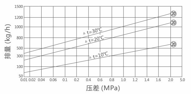 STB,STC恒温式疏水阀(图1)