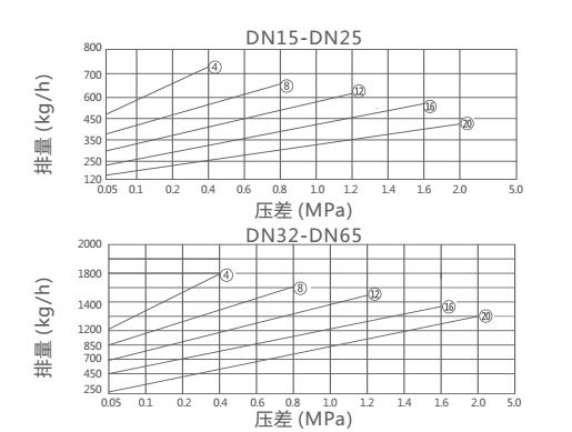 CS45H,CS15H倒吊桶式蒸汽疏水阀(图2)