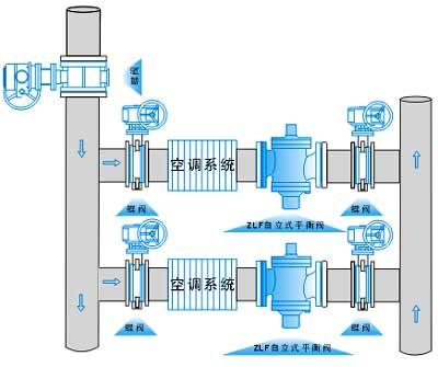 ZLF自力式平衡阀(图2)