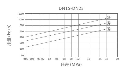 CS69H,CS19H圆盘式蒸汽疏水阀(图1)