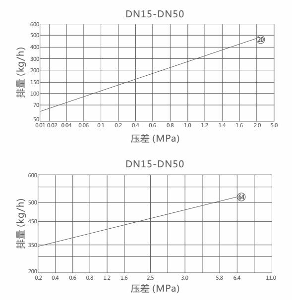 CS47H,CS17H双金属片蒸汽疏水阀(图2)