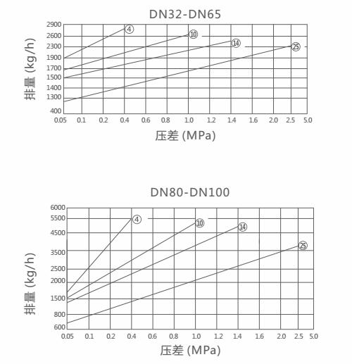 FT14H杠杆浮球式疏水阀(图1)