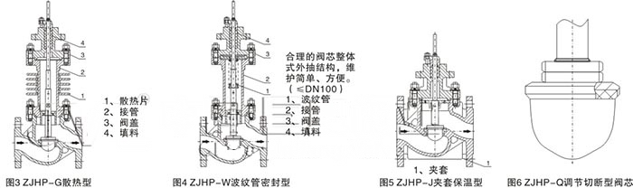 ZJHP,ZJHM气动薄膜调节阀(图2)