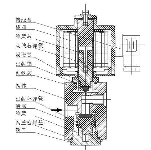 ZCZH高温高压电磁阀(图1)