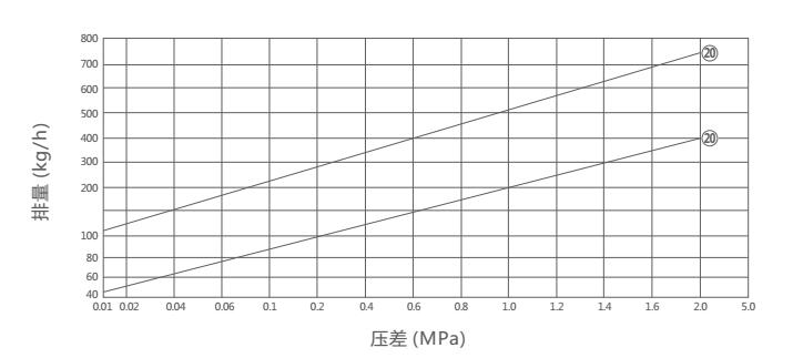 CS46H膜盒式疏水阀(图1)