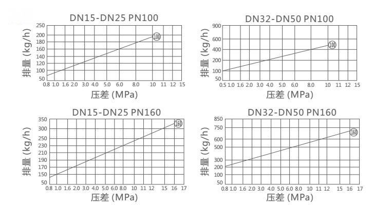 HRW3,FRK3高温高压蒸汽疏水阀(图2)