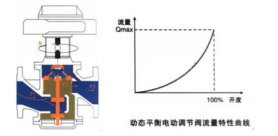 EDRV动态平衡电动调节阀(图1)