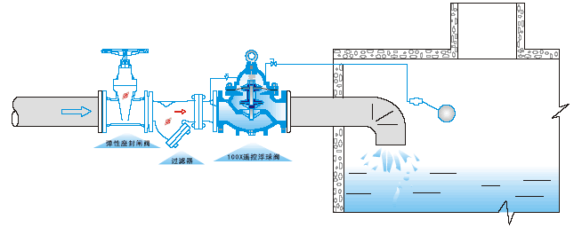 100X遥控浮球阀(图2)