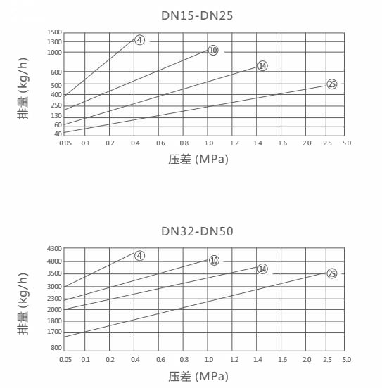 FT43H杠杆浮球式蒸汽疏水阀(图1)