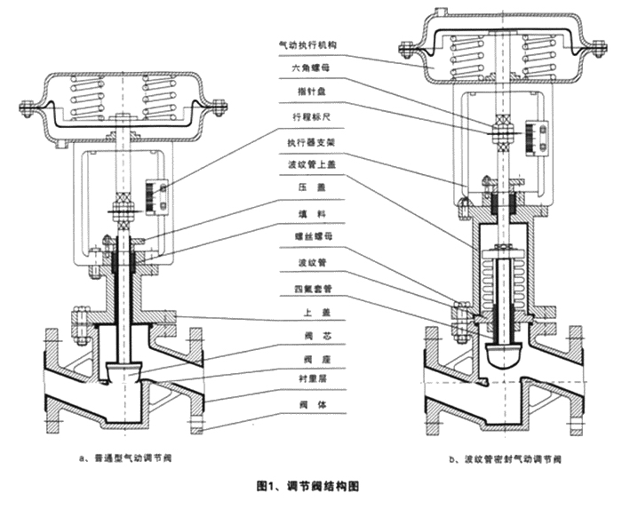 ZJHPF46气动衬氟单座调节阀(图1)