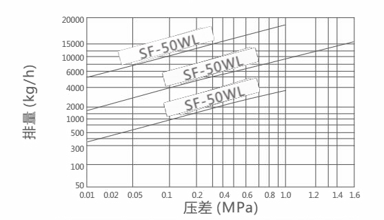 SF-50WL杠杆浮球式蒸汽疏水阀(图1)