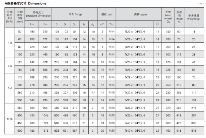 船用法兰铸钢闸阀 CB466-05