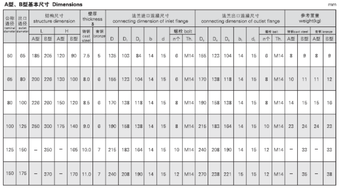 船用铸钢防浪阀CB/T3475-1995