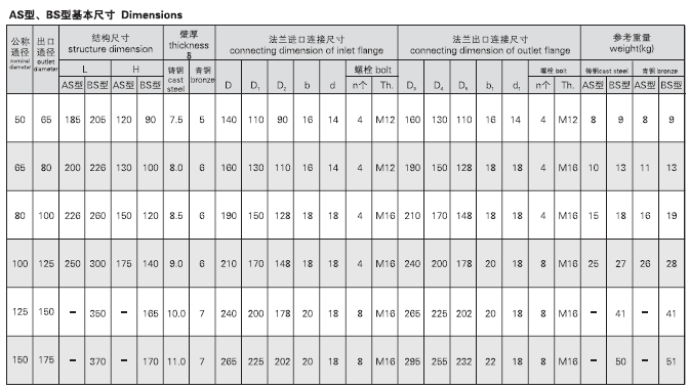 船用铸钢防浪阀CB/T3475-1995