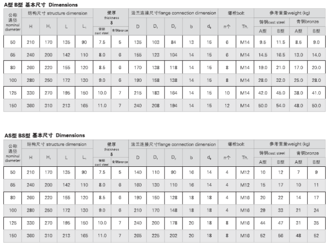 船用法兰铸钢防浪阀CB/T3476-92 