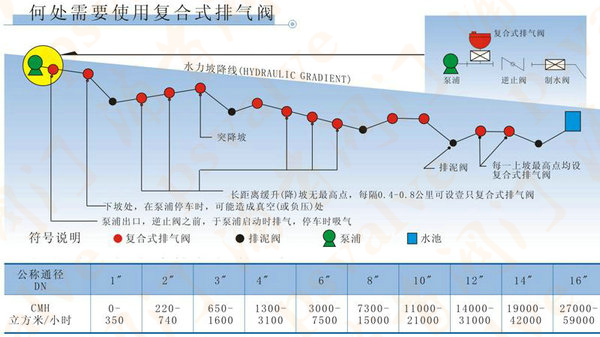 污水复合式排气阀(图1)