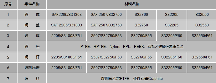 双相钢球阀材质_双相钢球阀型号(图3)