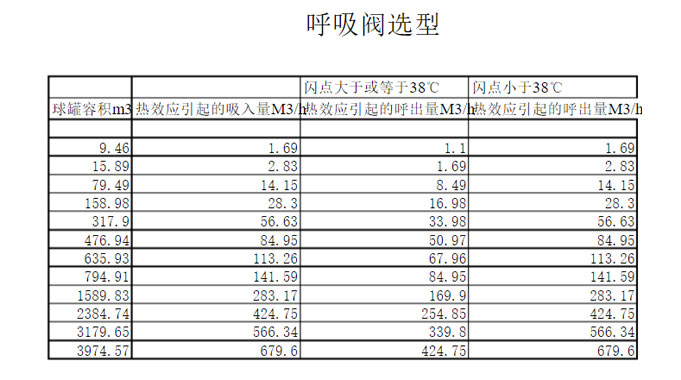 油罐呼吸阀_油罐呼吸阀规格和型号(图2)