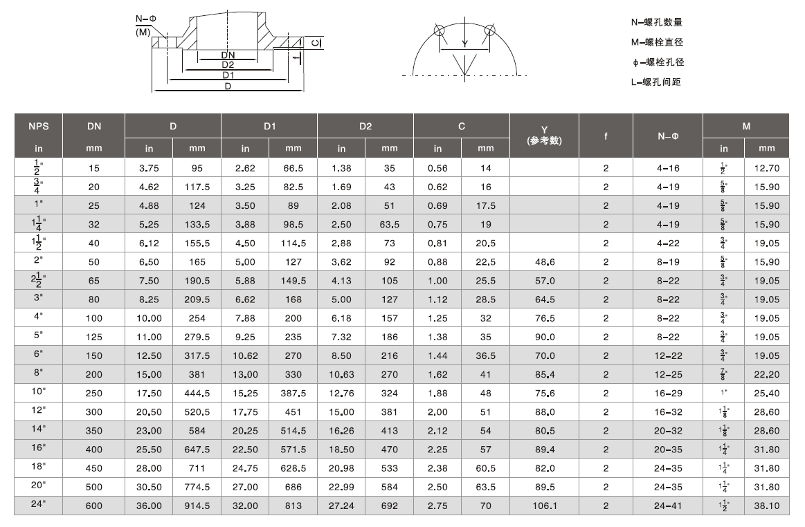 150Lb和300Lb系列法兰尺寸标准2